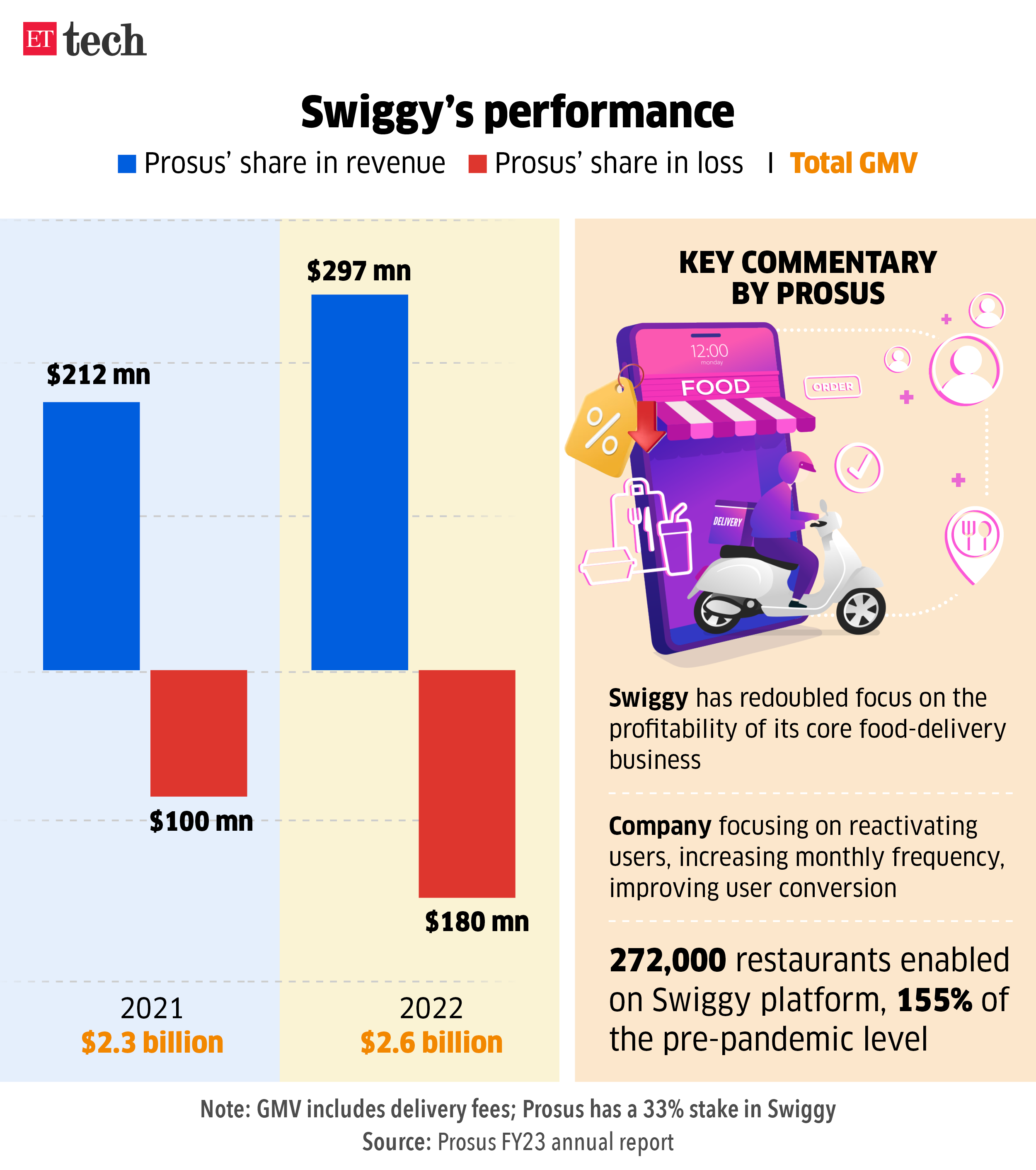 Swiggy performance_Key commentary by Prosus_Graphic_ETTECH